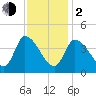 Androscoggin River tide chart for Friday, February 2, 2024
