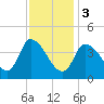 Androscoggin River tide chart for Saturday, February 3, 2024