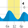 Androscoggin River tide chart for Sunday, February 4, 2024