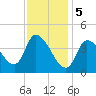 Androscoggin River tide chart for Monday, February 5, 2024