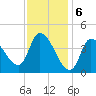 Androscoggin River tide chart for Tuesday, February 6, 2024