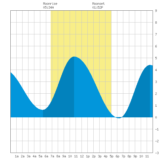 Androscoggin River tide chart for Wednesday, February 7, 2024