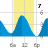 Androscoggin River tide chart for Wednesday, February 7, 2024