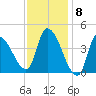 Androscoggin River tide chart for Thursday, February 8, 2024