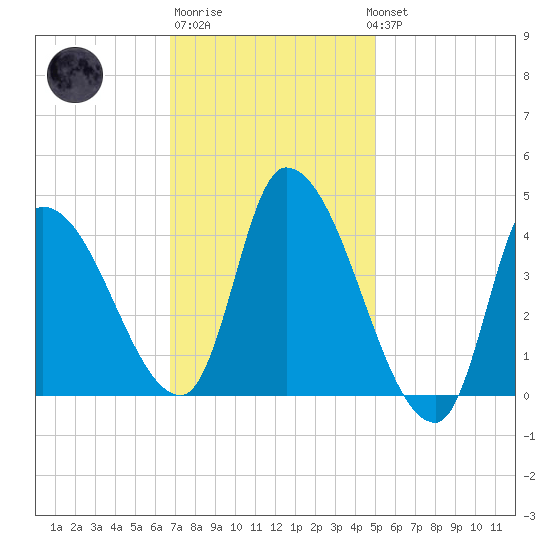 Androscoggin River tide chart for Friday, February 9, 2024