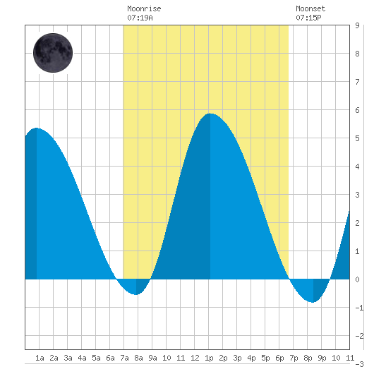 Androscoggin River tide chart for Sunday, March 10, 2024