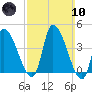 Androscoggin River tide chart for Sunday, March 10, 2024