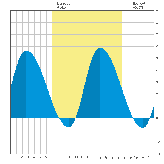 Androscoggin River tide chart for Monday, March 11, 2024