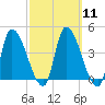 Androscoggin River tide chart for Monday, March 11, 2024