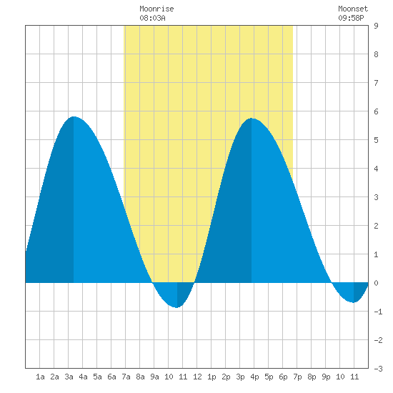 Androscoggin River tide chart for Tuesday, March 12, 2024