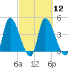 Androscoggin River tide chart for Tuesday, March 12, 2024