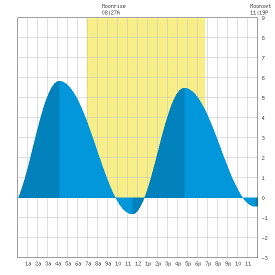 Androscoggin River tide chart for Wednesday, March 13, 2024