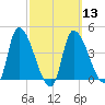 Androscoggin River tide chart for Wednesday, March 13, 2024