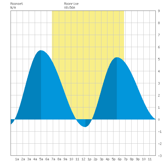 Androscoggin River tide chart for Thursday, March 14, 2024