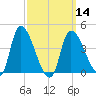Androscoggin River tide chart for Thursday, March 14, 2024