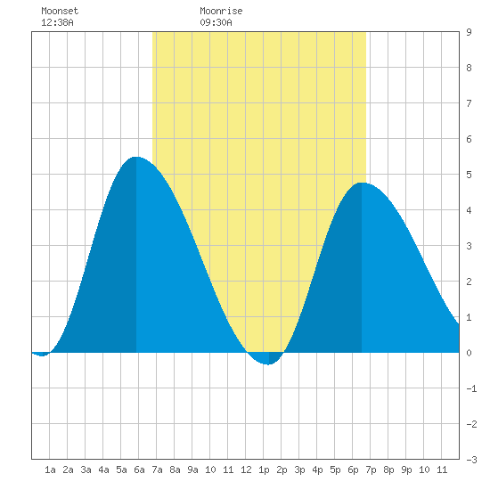 Androscoggin River tide chart for Friday, March 15, 2024