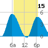Androscoggin River tide chart for Friday, March 15, 2024