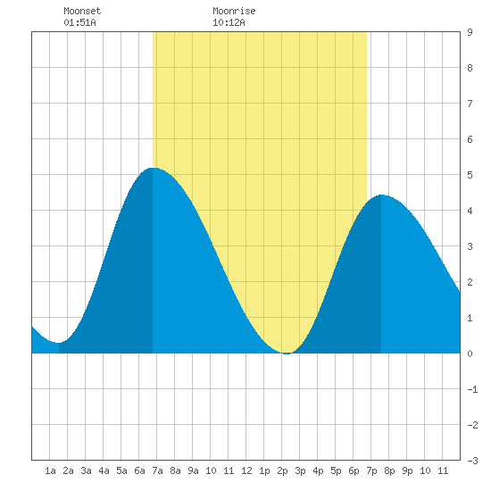 Androscoggin River tide chart for Saturday, March 16, 2024