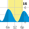 Androscoggin River tide chart for Saturday, March 16, 2024