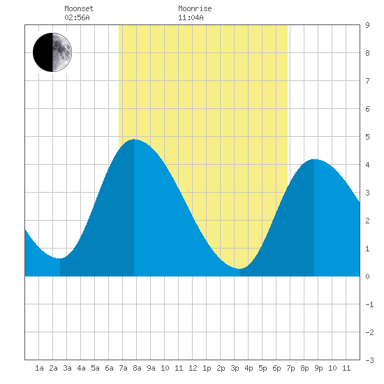 Androscoggin River tide chart for Sunday, March 17, 2024