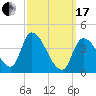 Androscoggin River tide chart for Sunday, March 17, 2024