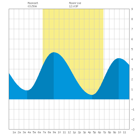 Androscoggin River tide chart for Monday, March 18, 2024