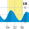 Androscoggin River tide chart for Monday, March 18, 2024