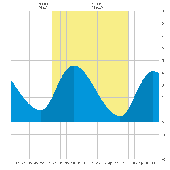 Androscoggin River tide chart for Tuesday, March 19, 2024