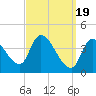 Androscoggin River tide chart for Tuesday, March 19, 2024