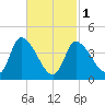 Androscoggin River tide chart for Friday, March 1, 2024
