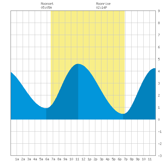 Androscoggin River tide chart for Wednesday, March 20, 2024