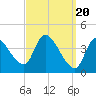 Androscoggin River tide chart for Wednesday, March 20, 2024