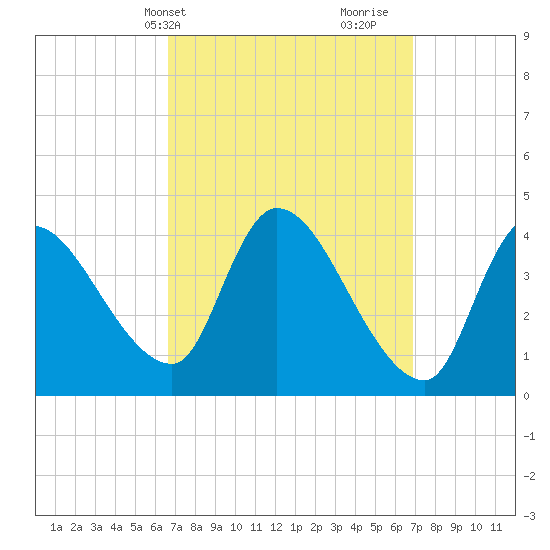 Androscoggin River tide chart for Thursday, March 21, 2024