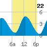 Androscoggin River tide chart for Friday, March 22, 2024