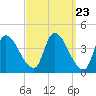 Androscoggin River tide chart for Saturday, March 23, 2024