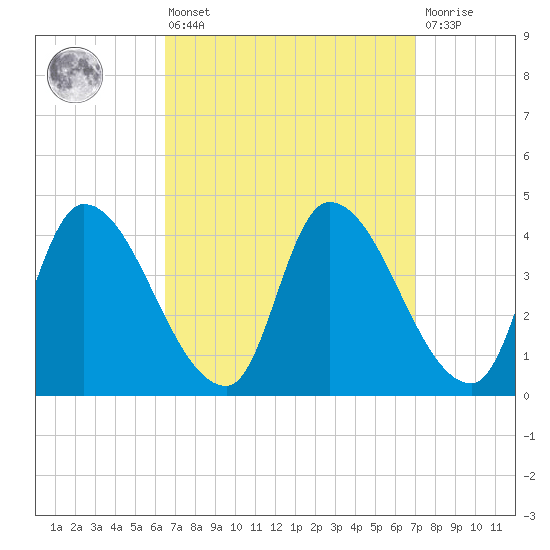 Androscoggin River tide chart for Monday, March 25, 2024