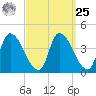 Androscoggin River tide chart for Monday, March 25, 2024