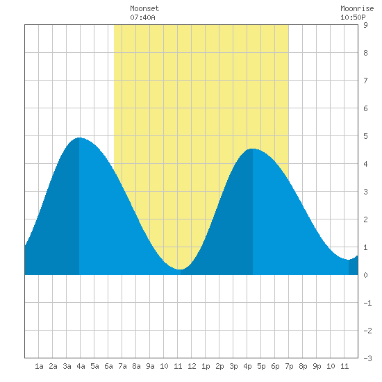 Androscoggin River tide chart for Thursday, March 28, 2024