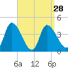Androscoggin River tide chart for Thursday, March 28, 2024