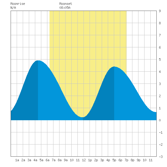 Androscoggin River tide chart for Friday, March 29, 2024