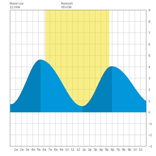 Androscoggin River tide chart for Saturday, March 2, 2024