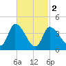 Androscoggin River tide chart for Saturday, March 2, 2024