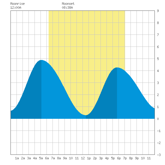 Androscoggin River tide chart for Saturday, March 30, 2024