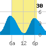 Androscoggin River tide chart for Saturday, March 30, 2024