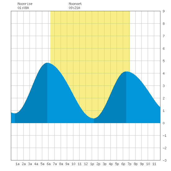 Androscoggin River tide chart for Sunday, March 31, 2024