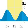 Androscoggin River tide chart for Sunday, March 31, 2024