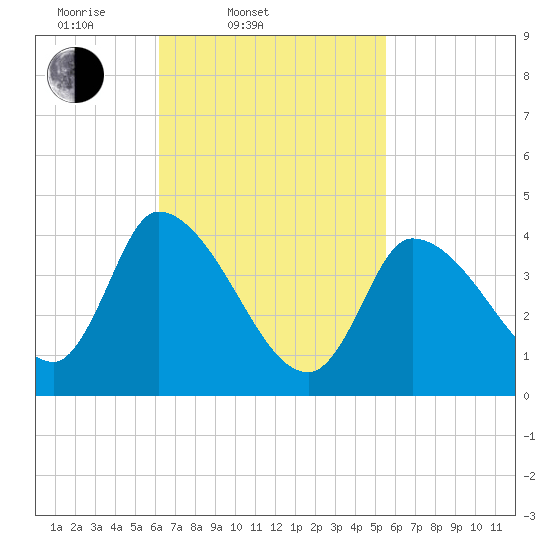 Androscoggin River tide chart for Sunday, March 3, 2024
