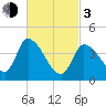 Androscoggin River tide chart for Sunday, March 3, 2024