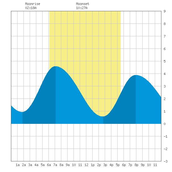 Androscoggin River tide chart for Monday, March 4, 2024