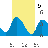 Androscoggin River tide chart for Tuesday, March 5, 2024